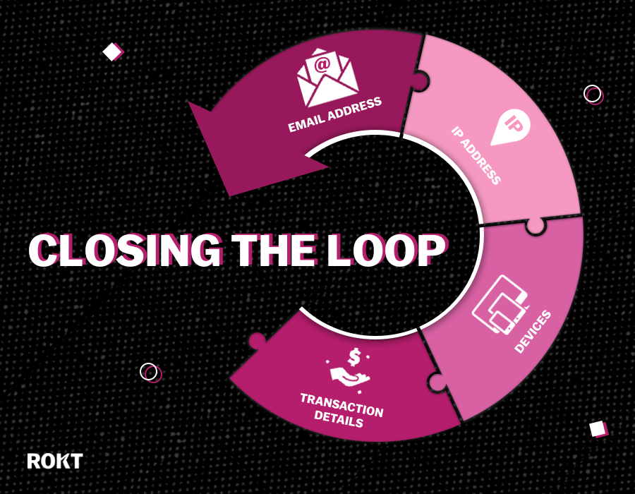Closing the Loop: Tracking Outcomes on Your Site With Rokt