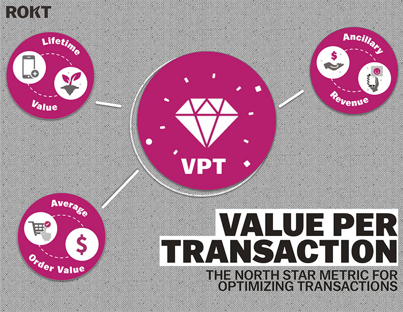 Value per Transaction: The north star metric for optimizing transactions and driving revenue