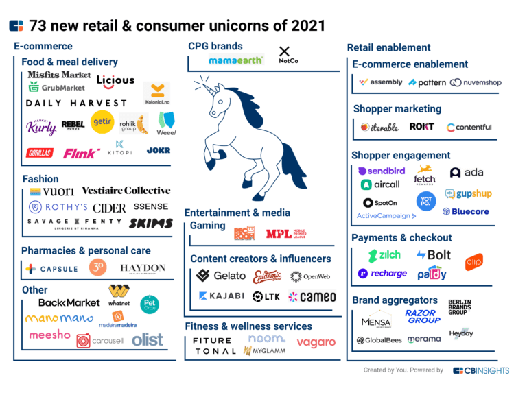 CB Insights lists Rokt as a leading retail enablement tech unicorn