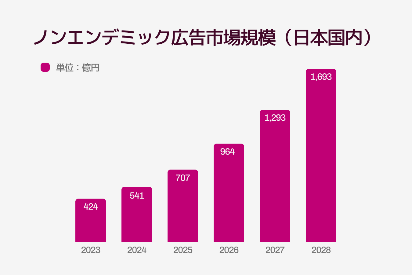 【市場動向調査】Rokt、リテールメディアの新潮流を占うノンエンデミック広告市場調査を発表